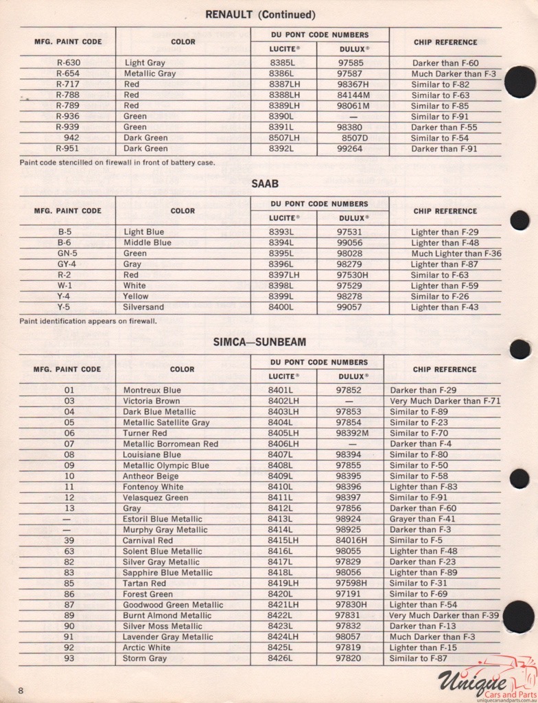 1969 SAAB Paint Charts DuPont